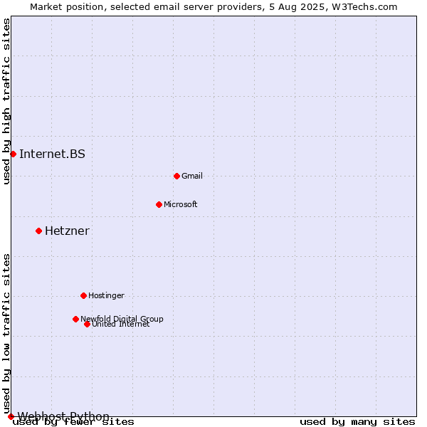 Market position of Hetzner vs. Internet.BS vs. Webhost Python