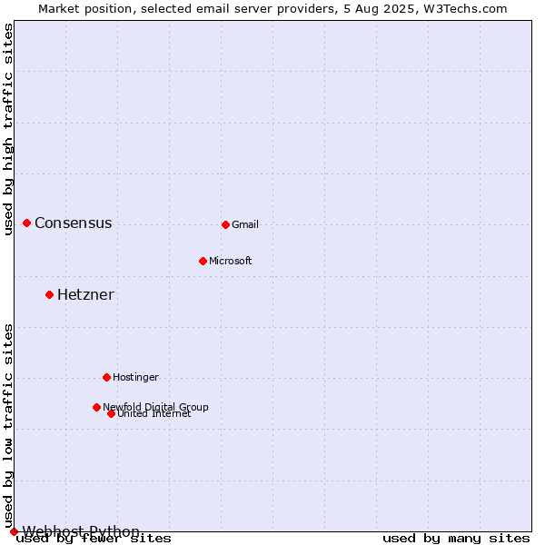 Market position of Hetzner vs. Consensus vs. Webhost Python