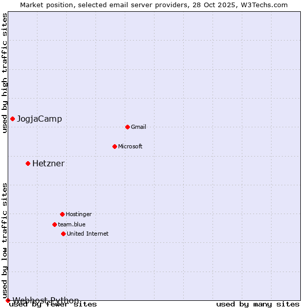Market position of Hetzner vs. JogjaCamp vs. Webhost Python
