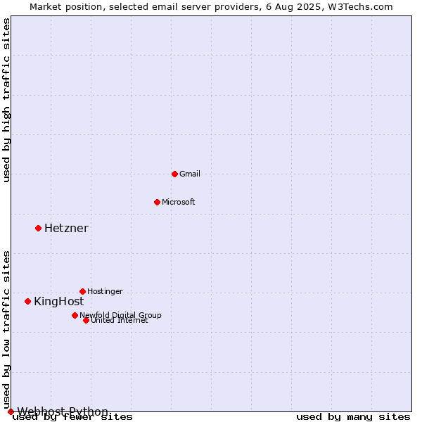 Market position of Hetzner vs. KingHost vs. Webhost Python