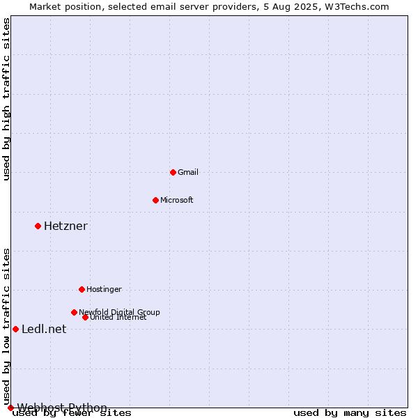 Market position of Hetzner vs. Ledl.net vs. Webhost Python