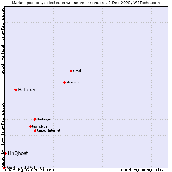 Market position of Hetzner vs. LinQhost vs. Webhost Python