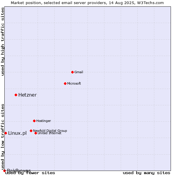 Market position of Hetzner vs. Linux.pl vs. Raidboxes