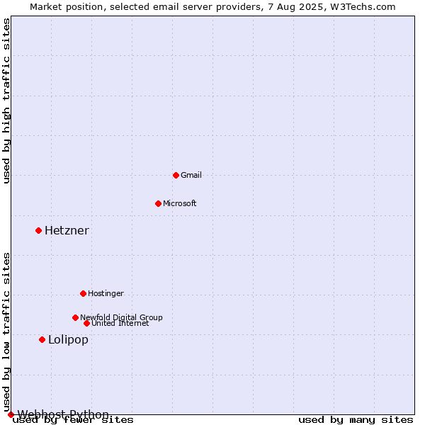 Market position of Lolipop vs. Hetzner vs. Webhost Python