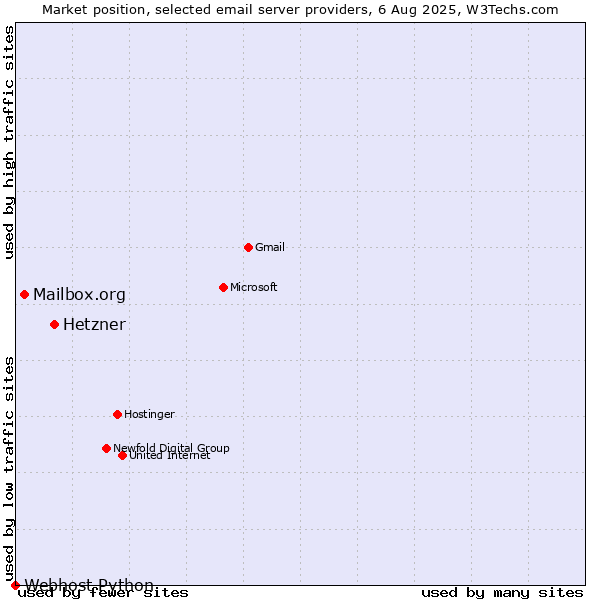 Market position of Hetzner vs. Mailbox.org vs. Webhost Python