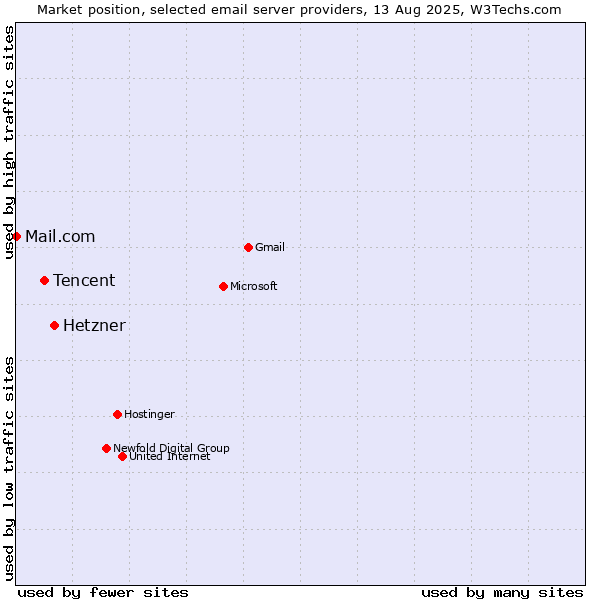 Market position of Hetzner vs. Tencent vs. Mail.com
