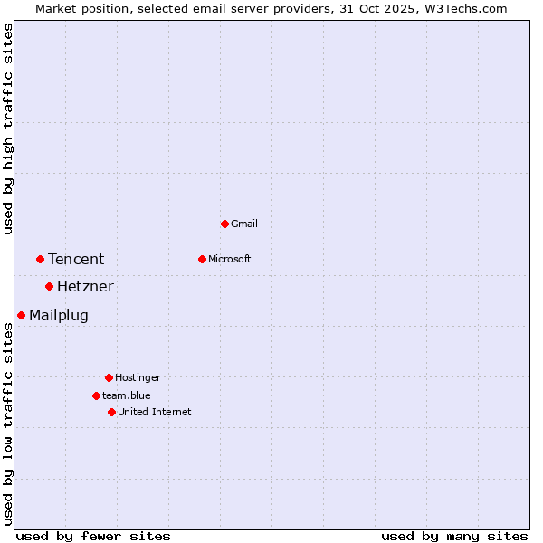 Market position of Hetzner vs. Tencent vs. Mailplug