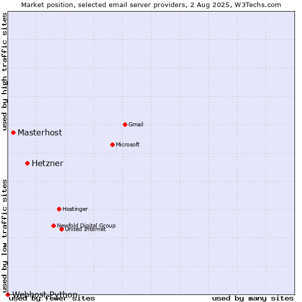 Market position of Hetzner vs. Masterhost vs. Webhost Python