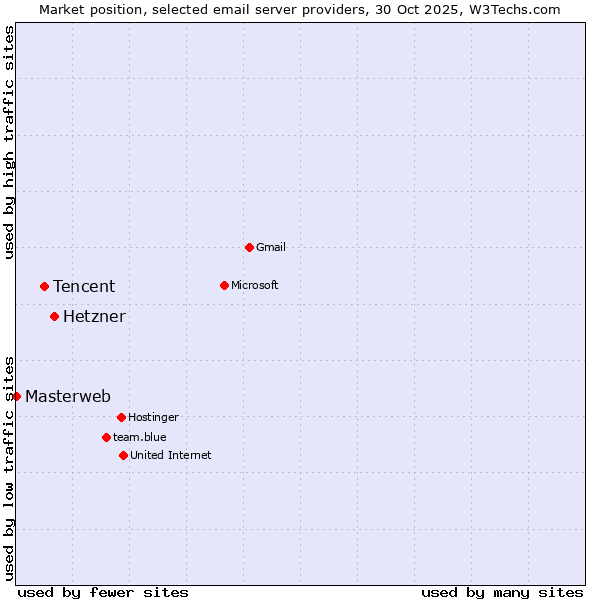 Market position of Hetzner vs. Tencent vs. Masterweb