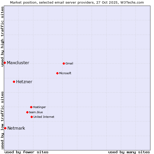 Market position of Hetzner vs. Netmark vs. Maxcluster