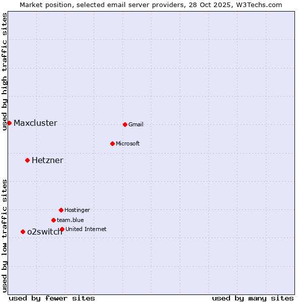 Market position of Hetzner vs. o2switch vs. Maxcluster