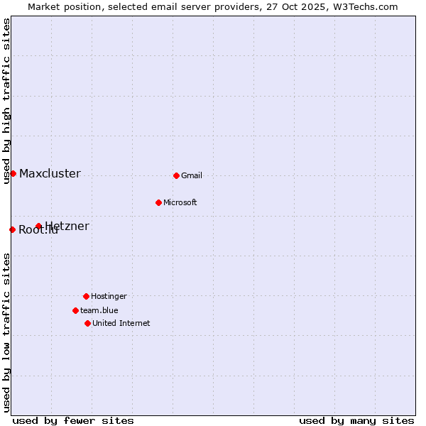 Market position of Hetzner vs. Maxcluster vs. Root.lu