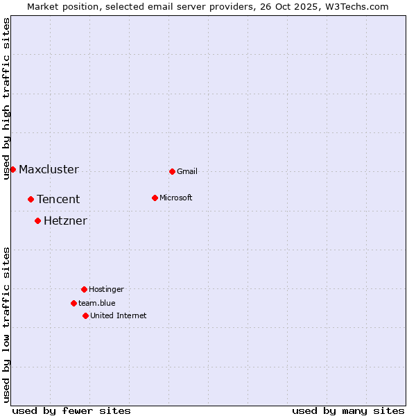 Market position of Hetzner vs. Tencent vs. Maxcluster