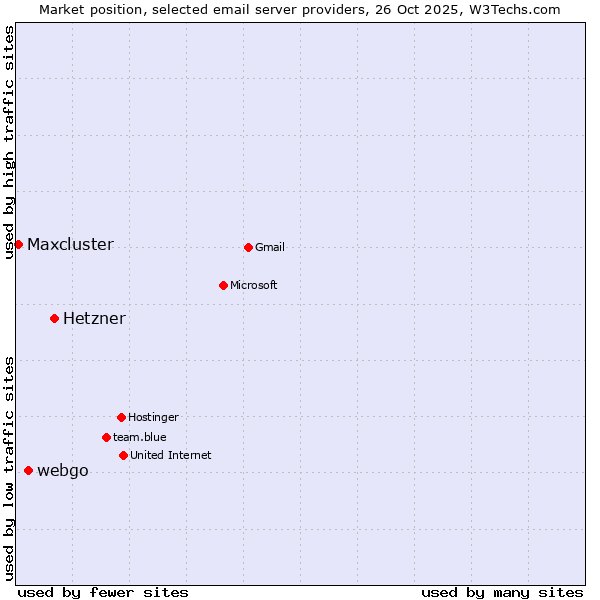 Market position of Hetzner vs. webgo vs. Maxcluster