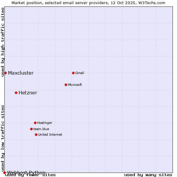 Market position of Hetzner vs. Maxcluster vs. Webhost Python