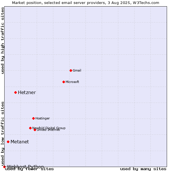 Market position of Hetzner vs. Metanet vs. Webhost Python