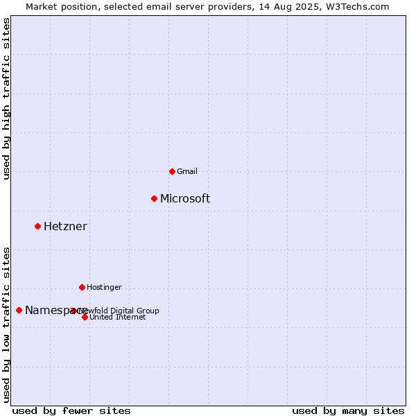 Market position of Microsoft vs. Hetzner vs. Namespace