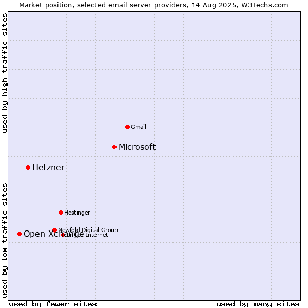 Market position of Microsoft vs. Hetzner vs. Open-Xchange