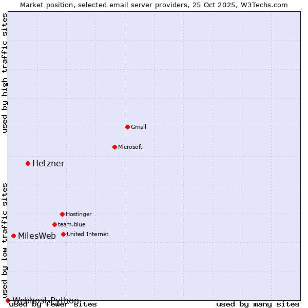 Market position of Hetzner vs. MilesWeb vs. Webhost Python