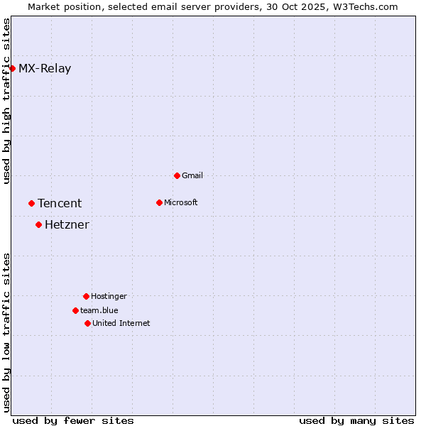 Market position of Hetzner vs. Tencent vs. MX-Relay