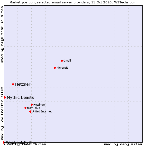 Market position of Hetzner vs. Mythic Beasts vs. Webhost Python