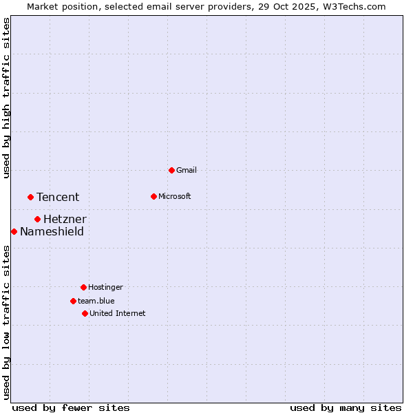 Market position of Hetzner vs. Tencent vs. Nameshield
