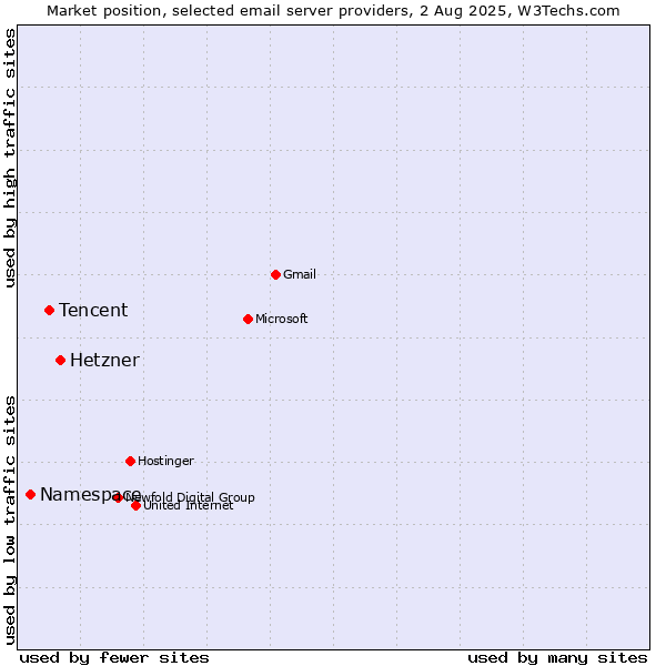 Market position of Hetzner vs. Tencent vs. Namespace