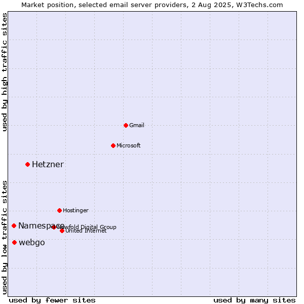 Market position of Hetzner vs. webgo vs. Namespace