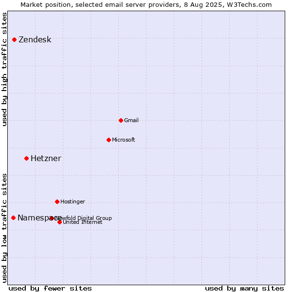 Market position of Hetzner vs. Zendesk vs. Namespace