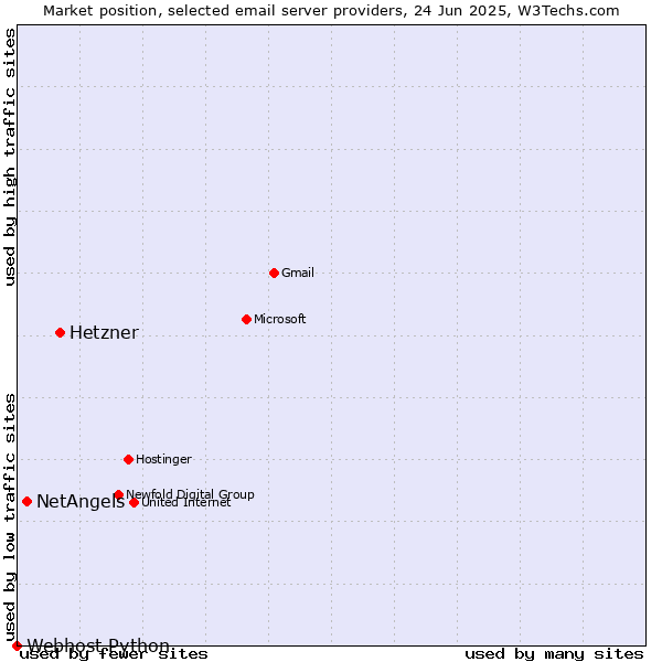 Market position of Hetzner vs. NetAngels vs. Webhost Python