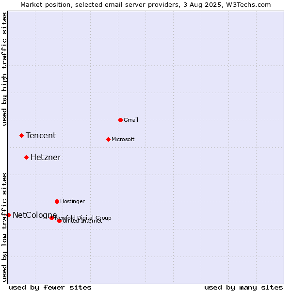 Market position of Hetzner vs. Tencent vs. NetCologne