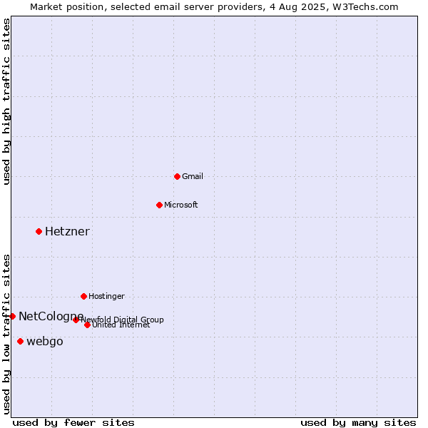 Market position of Hetzner vs. webgo vs. NetCologne