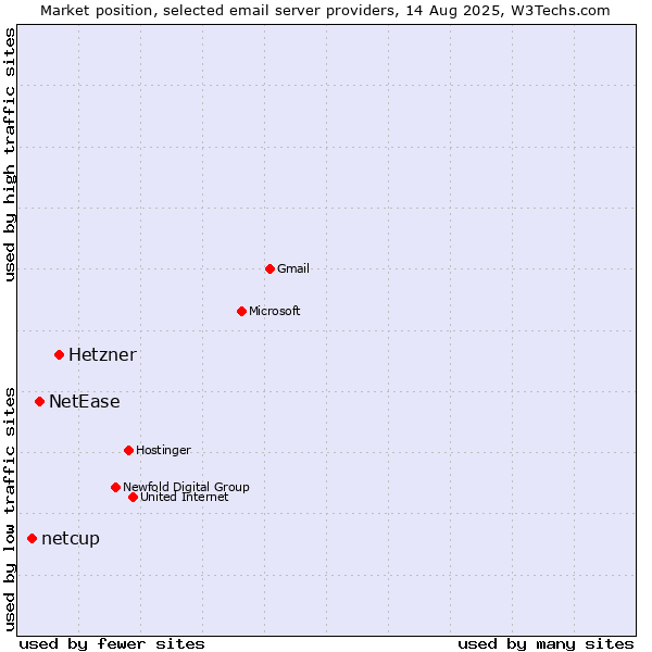 Market position of Hetzner vs. NetEase vs. netcup
