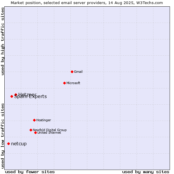 Market position of Hetzner vs. Spam Experts vs. netcup