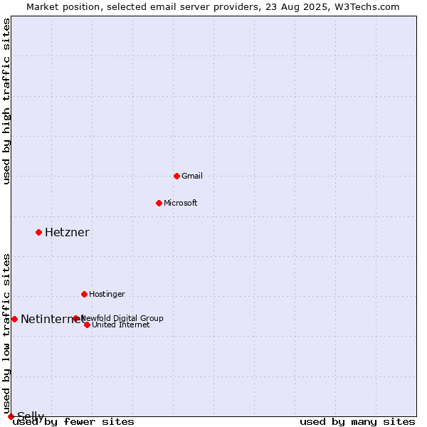 Market position of Hetzner vs. Netinternet vs. Selly