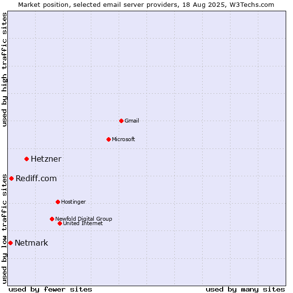 Market position of Hetzner vs. Rediff.com vs. Netmark