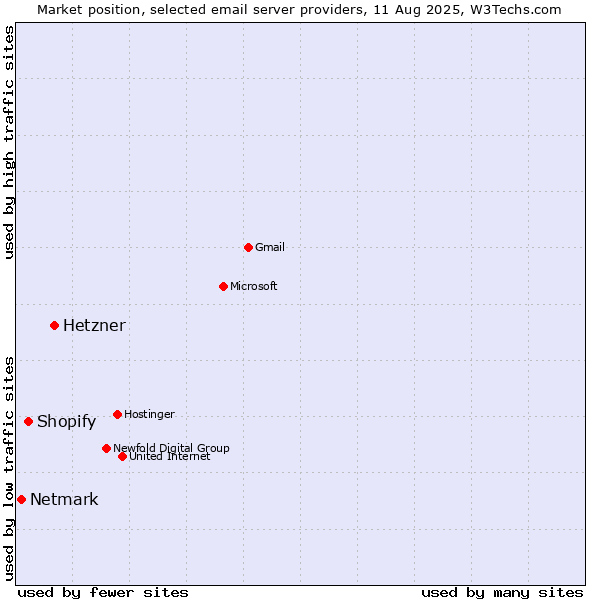 Market position of Hetzner vs. Shopify vs. Netmark