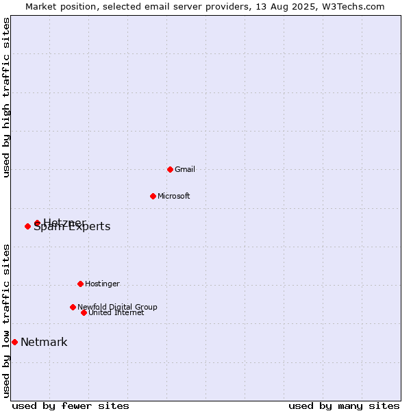 Market position of Hetzner vs. Spam Experts vs. Netmark