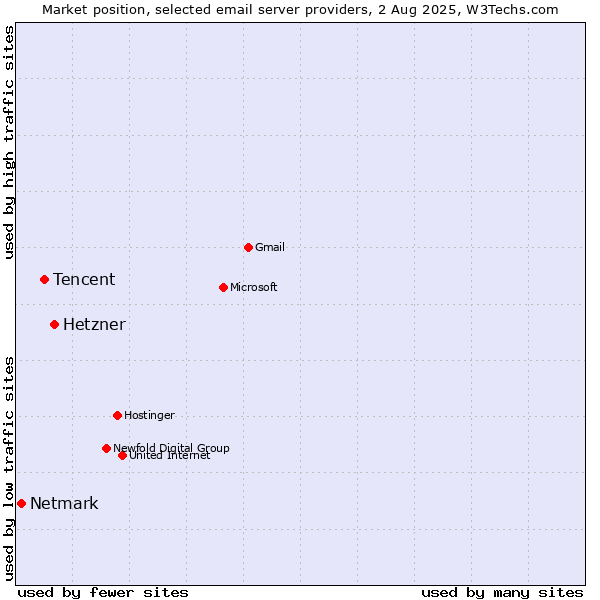 Market position of Hetzner vs. Tencent vs. Netmark