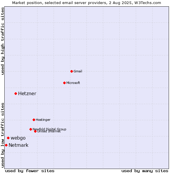 Market position of Hetzner vs. webgo vs. Netmark
