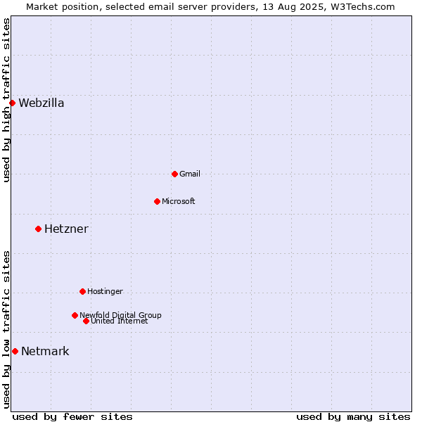 Market position of Hetzner vs. Netmark vs. Webzilla