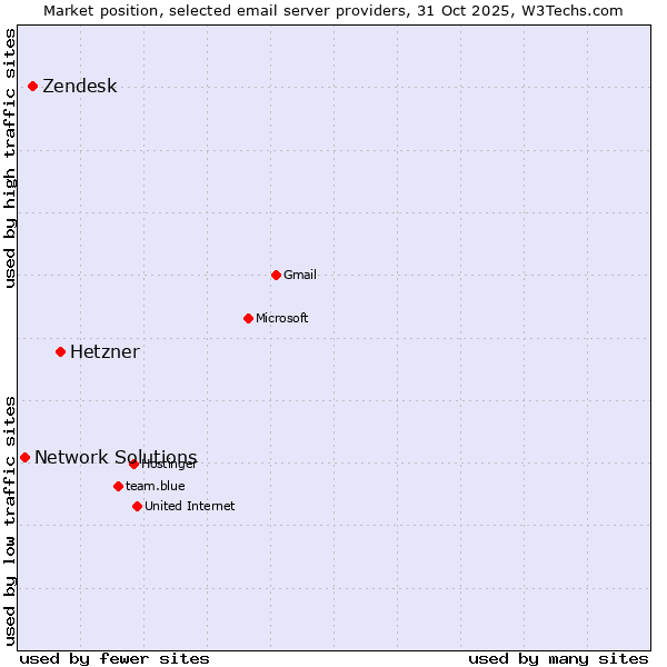 Market position of Hetzner vs. Zendesk vs. Network Solutions