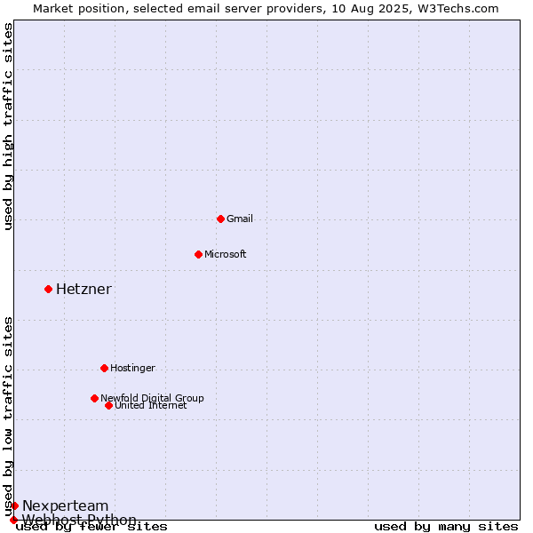 Market position of Hetzner vs. Nexperteam vs. Webhost Python