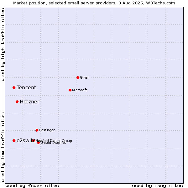 Market position of Hetzner vs. Tencent vs. o2switch