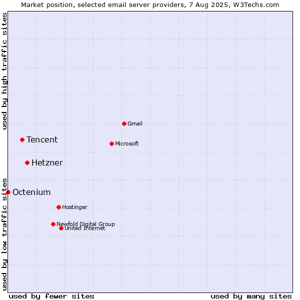 Market position of Hetzner vs. Tencent vs. Octenium