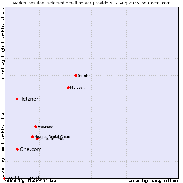 Market position of One.com vs. Hetzner vs. Webhost Python