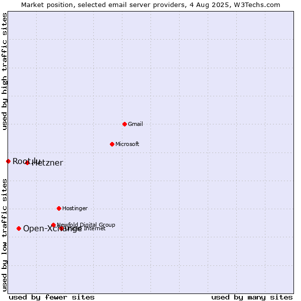 Market position of Hetzner vs. Open-Xchange vs. Root.lu