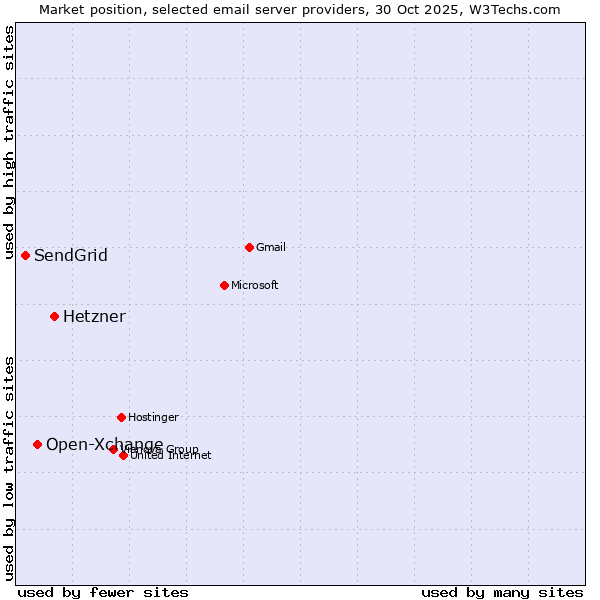 Market position of Hetzner vs. Open-Xchange vs. SendGrid