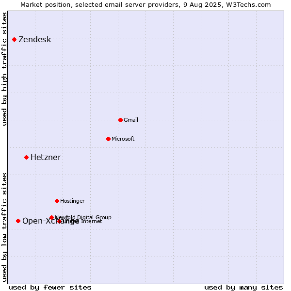 Market position of Hetzner vs. Open-Xchange vs. Zendesk