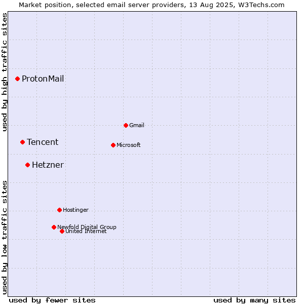 Market position of Hetzner vs. Tencent vs. ProtonMail
